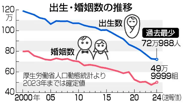 日本2024年新生儿数量与总和生育率均创新低